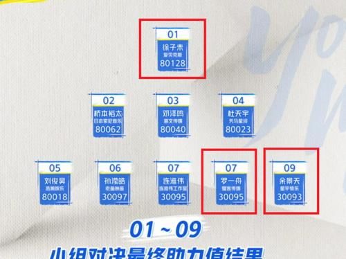 青3：余景天和罗一舟都输给徐子未，李宇春、LISA等导师却想看他们“舞台说话”