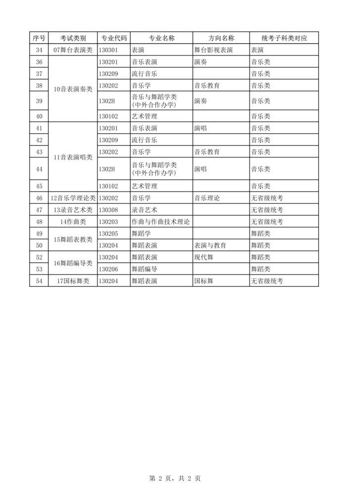 2021年本科艺术类招生专业与各省统考类别对应通知