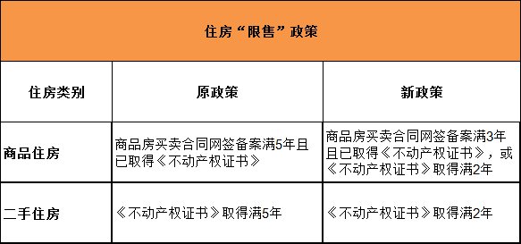 楼市|528西安楼市新政购房问题③：住房“限售”年限有何变化？