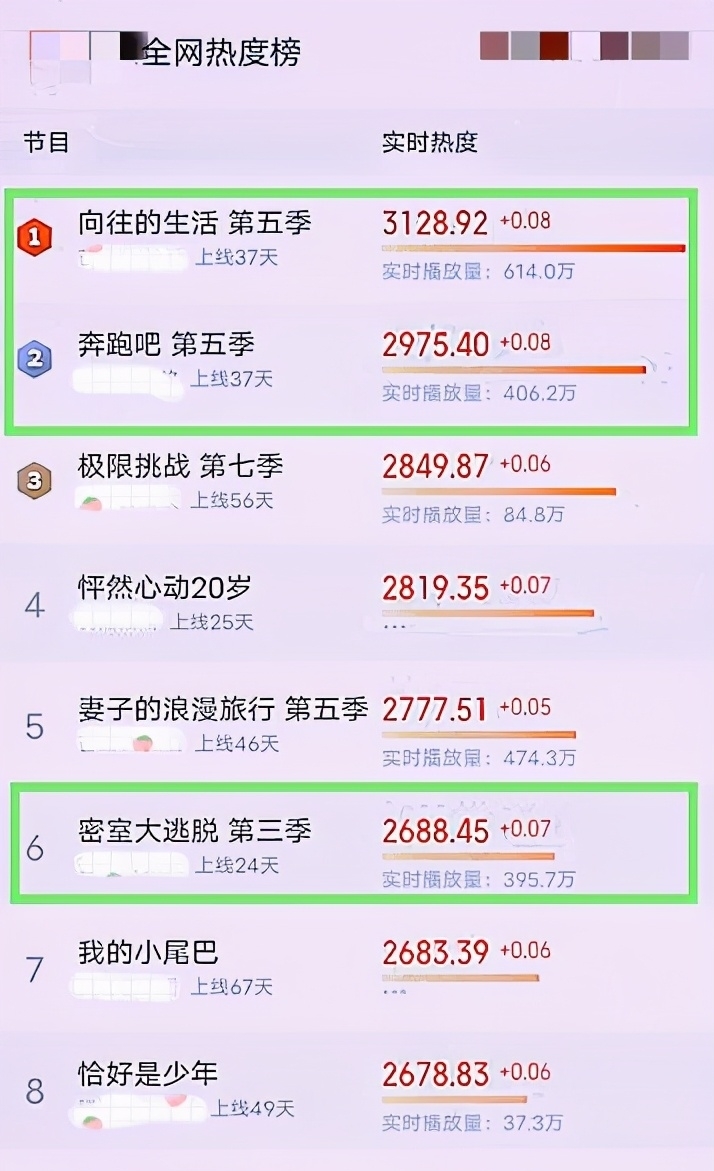 桃花坞 《萌探》一次播两期,跟向往5跑男同期更新,却连桃花坞都没超过