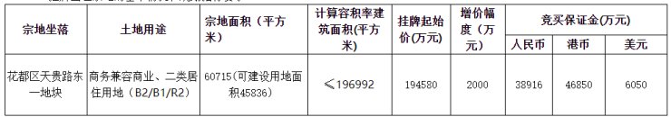 楼面价9878元/㎡!电建地产底价拿下花都天贵路东地块|快讯| 花都区