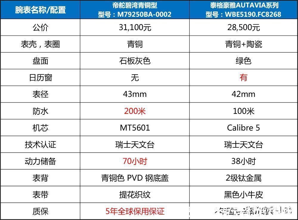 青铜型 碧湾青铜型石板灰发售两年，帝舵专柜还是不打折？