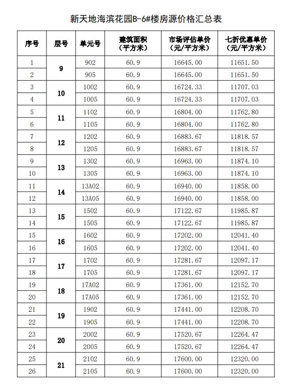 购房|福州467套七折房源启动选房，房源表及价格公示！