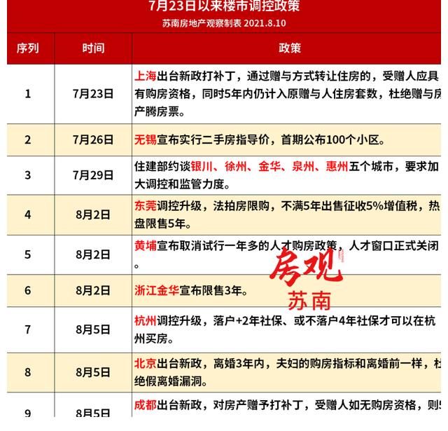 楼市调控|半个月14城！近期楼市调控为何如此密集？