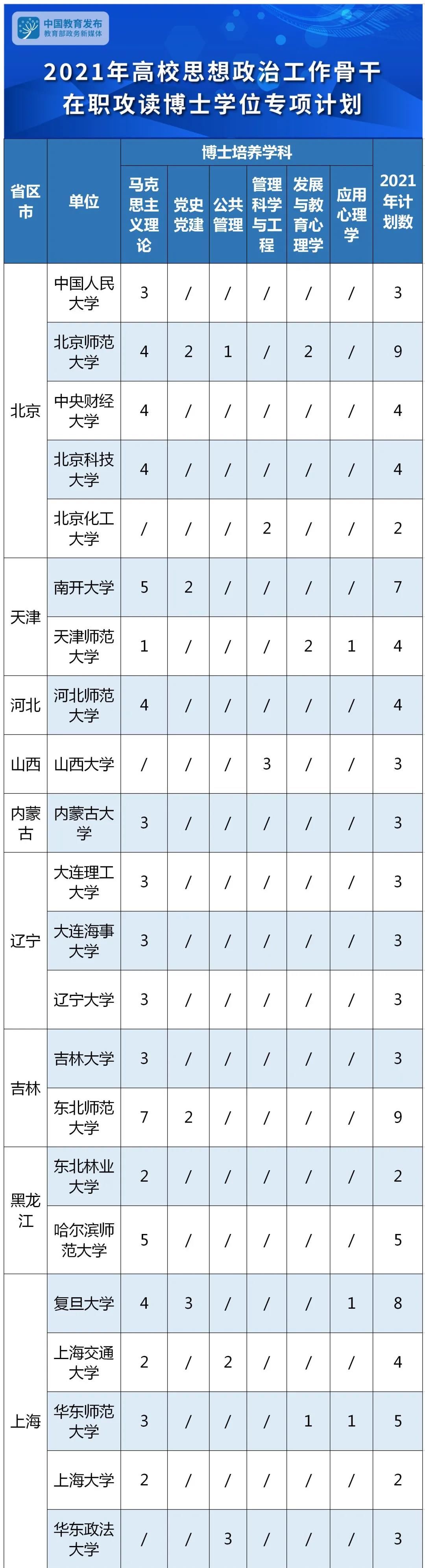 专职辅导员须占70%以上，教育部启动2021年高校思政骨干在职读博专项计划