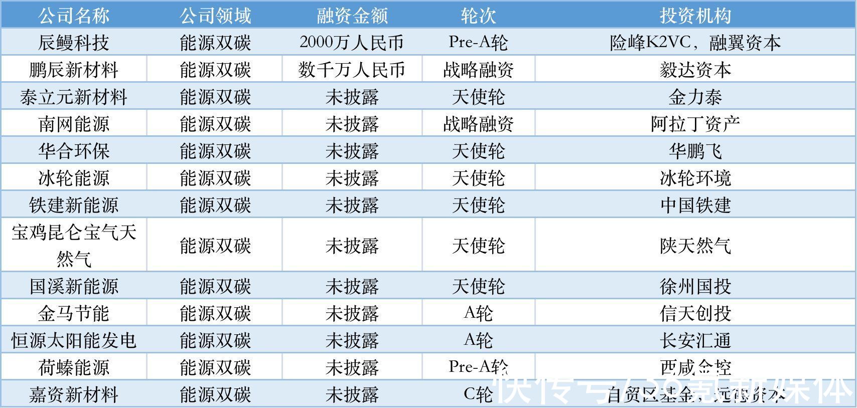 TO B投融资周报0218-0224|本周国内融资金额超71.39亿元人民币，过亿元融资交易达30笔 | ai