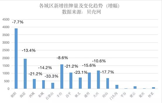 均价|8月,帝都房价降了?!