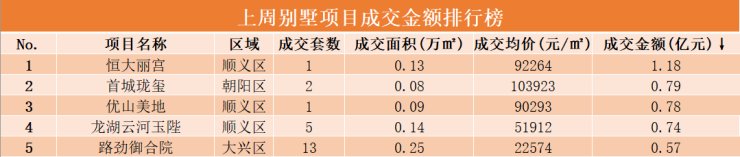 止跌微升!九月第二周北京新房成交78.87亿|数说京楼 | 公产房