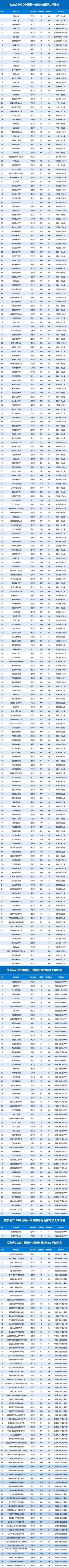 大学排名|2020中国一二三四五各线城市最好大学排名发布高考生必看