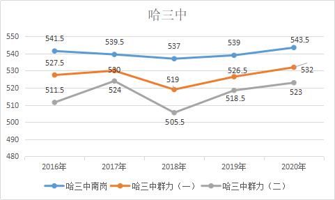 上涨|2021 中考会更难？考生分数、录取分数都在上涨！