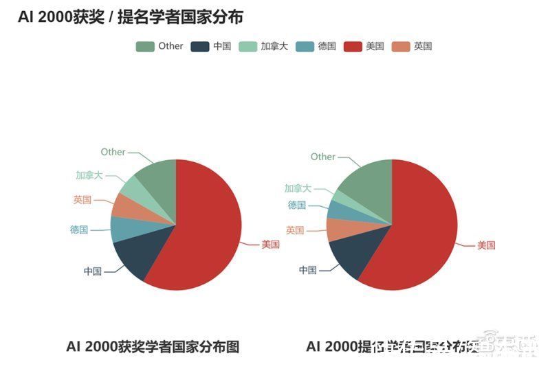 人工智能|何恺明第一！2022年人工智能全球最具影响力学者榜单公布