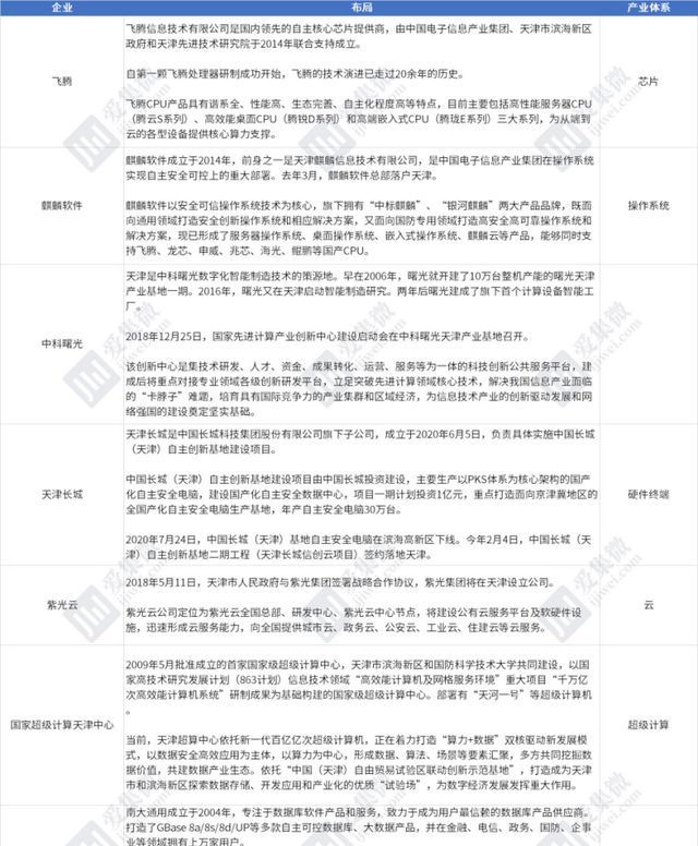 产业链|「芯版图」万亿风口下打造千亿基地，天津信创产业王牌队伍备齐？