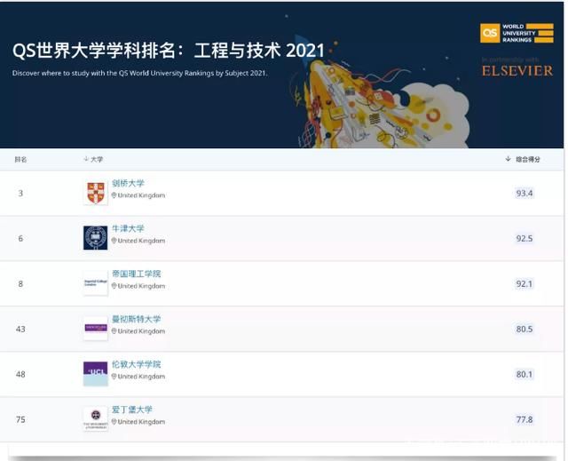 2021年QS世界大学学科排名正式发布,英国大学勇夺13个世界第一