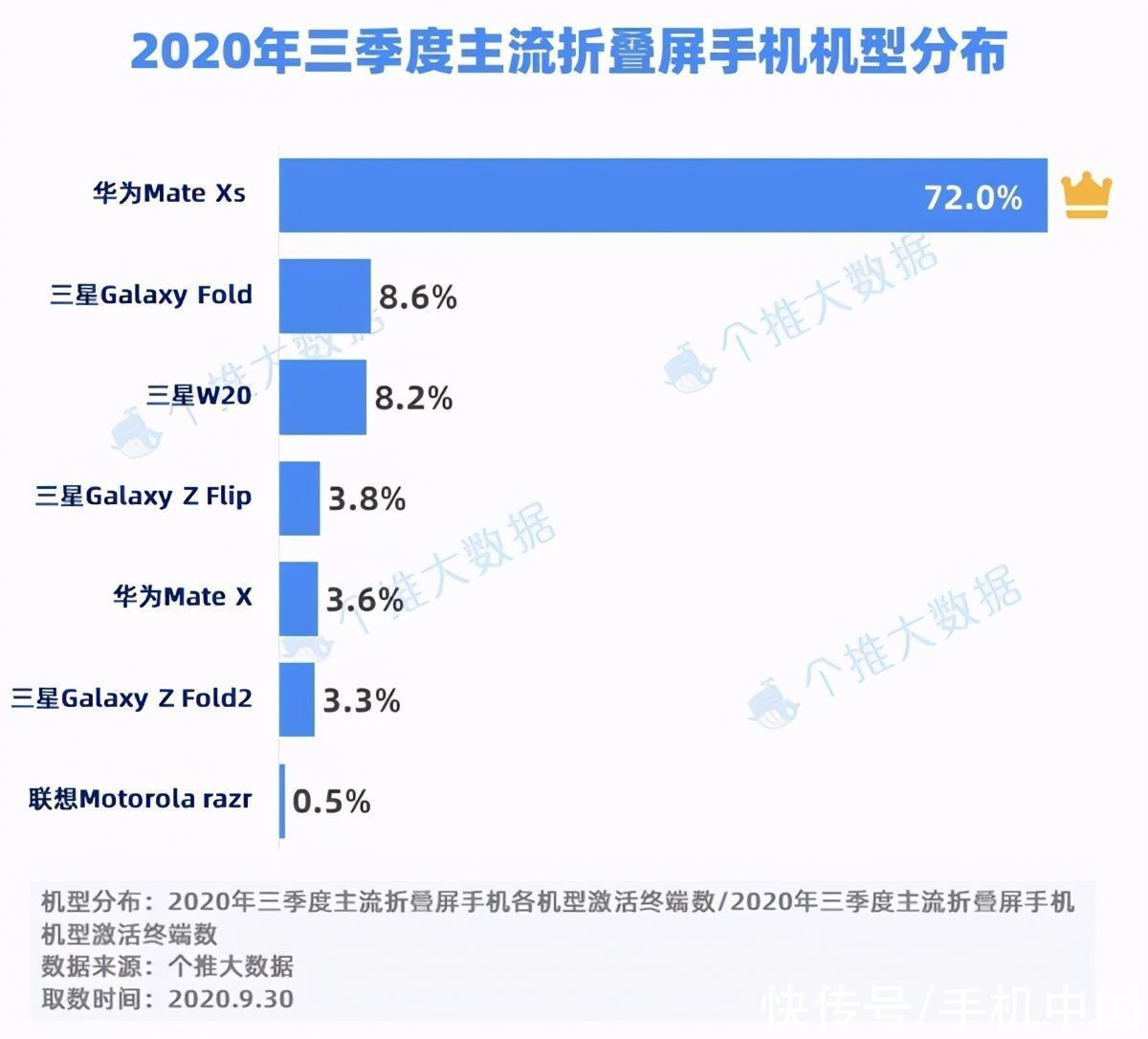 MateXs|2020年Q3折叠屏手机激活数排名：华为MateXs遥遥领先