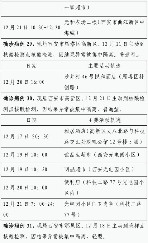 确诊|12月22日0时-23日8时 西安市新增84例确诊病例活动轨迹