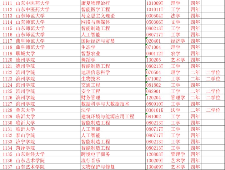 热闻｜反恐、古文字学……本科上新37个专业！山东也有调整