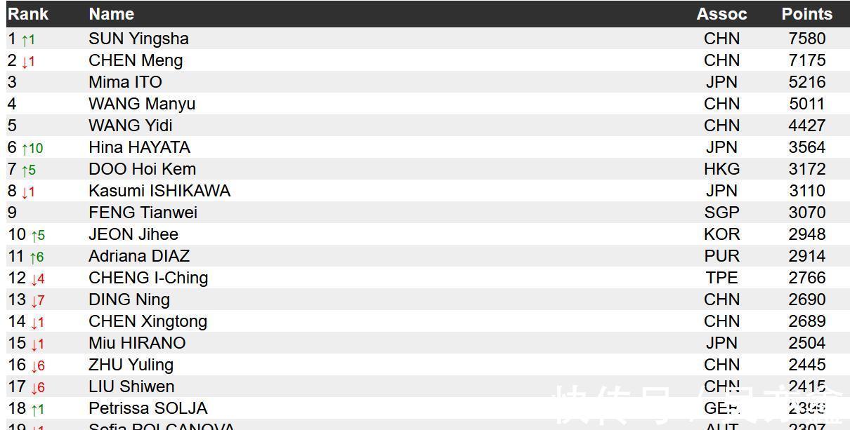 女单|国际乒联最新排名，女单世界第一易主，男单大变，许昕跌第9位