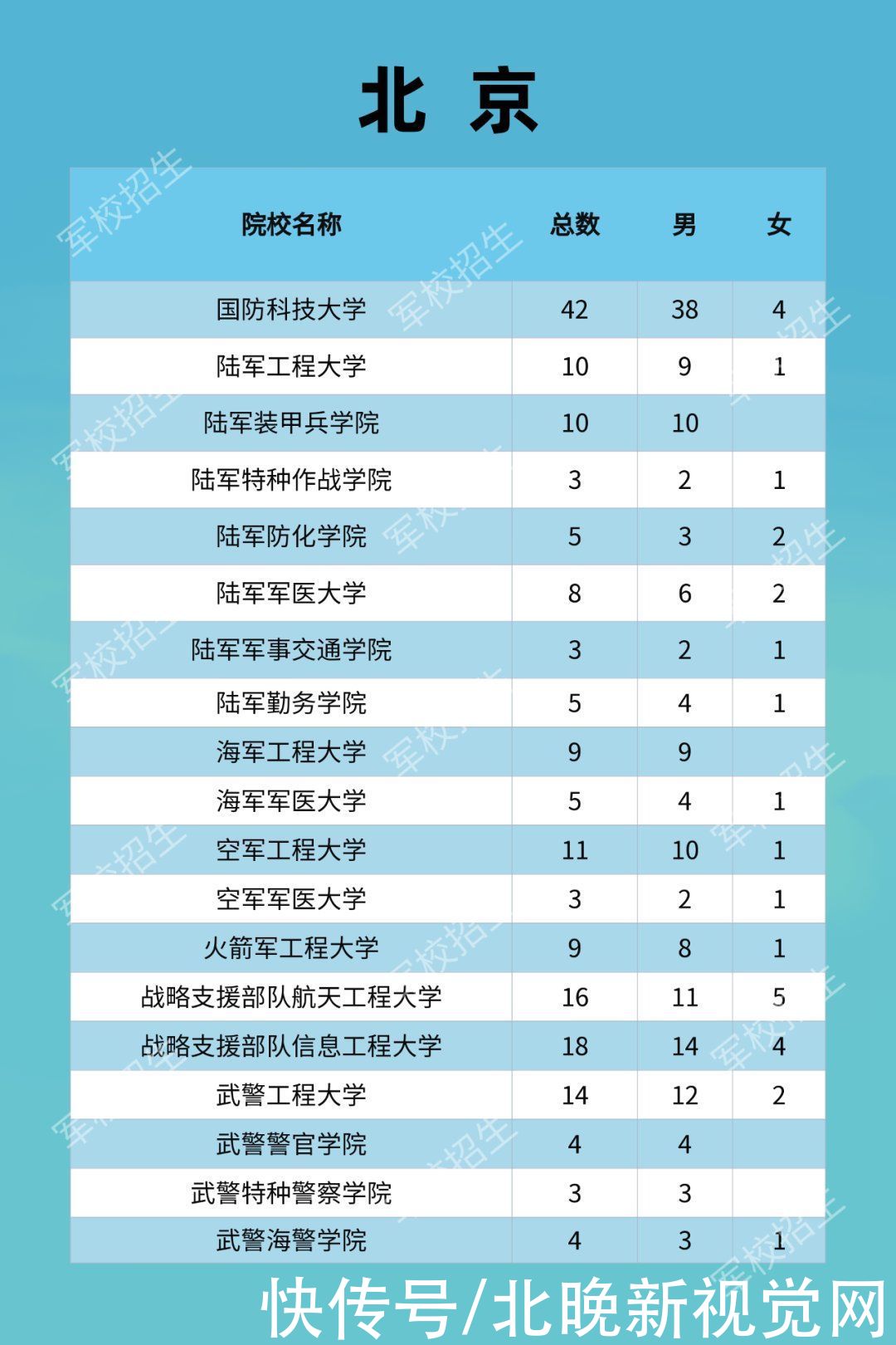 军校|携笔从戎！2021年军校招生计划发布，北京19所学校招生