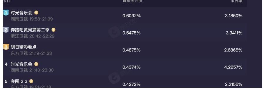全網(wǎng)收視第一！“披荊斬棘”之后，芒果臺(tái)又拿到一檔王炸綜藝
