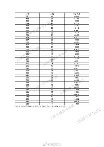 高考考生|2021年上海高考考生高考成绩分布表发布