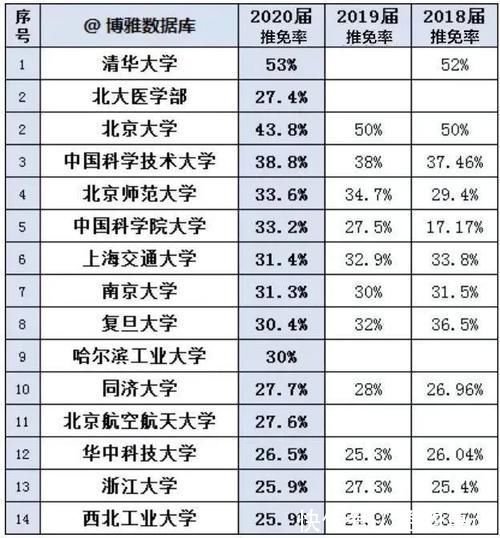 云南大学|考研：如何判断一个学校好不好考？150所高校2020推免率排行榜告诉你答案！