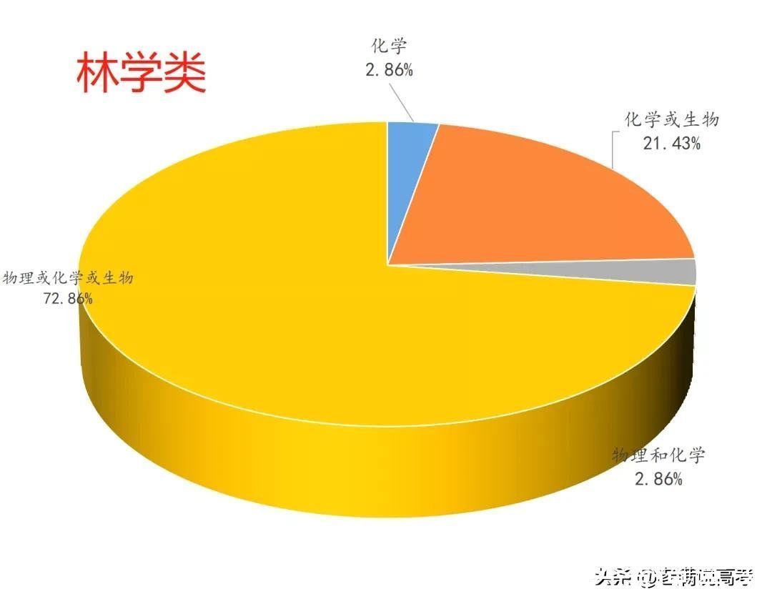 组合|揭晓92个专业类选科组合谜底