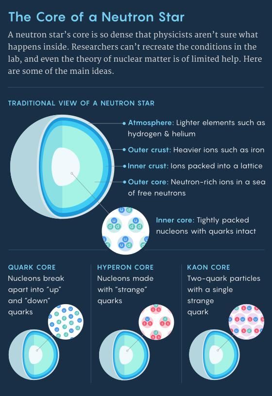 中子 革命性发现，不同质量的中子星具有相同的大小，颠覆了天体模型