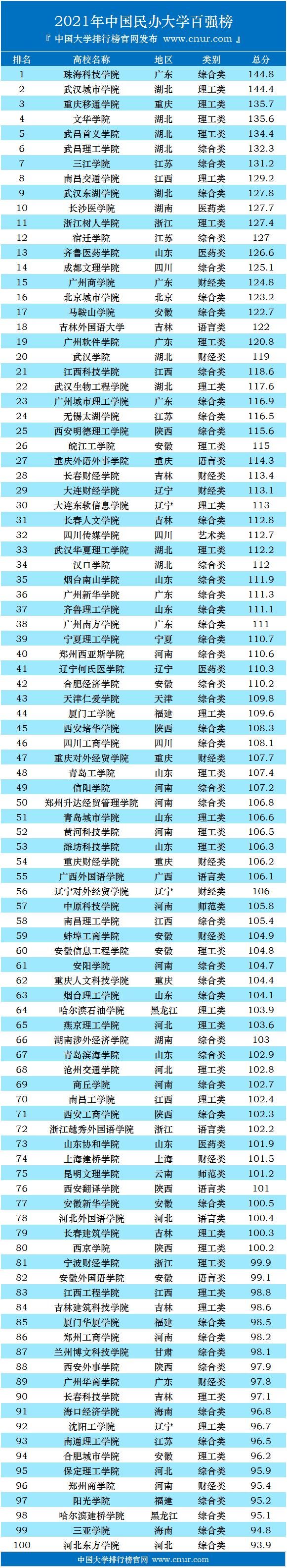 武汉东湖学院|2021年中国民办大学百强榜，重磅发布！