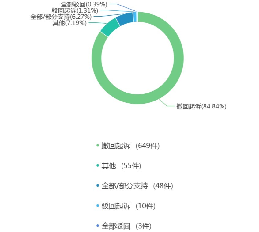 本报告|中国商标权权属纠纷案件法律大数据分析与风险防控报告