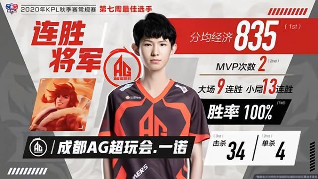 入选|KPL周最佳阵容出炉，AG超玩会双胞胎上榜，六个名额AG占了四个