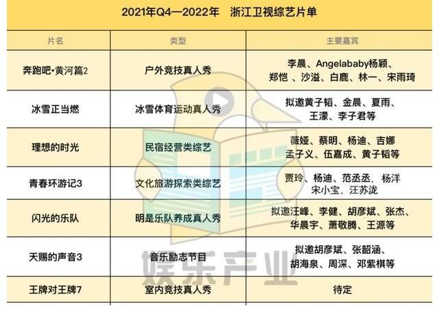 170檔綜藝官宣：哪些易爆？哪些會陪跑？哪些具備品牌投放潛力？