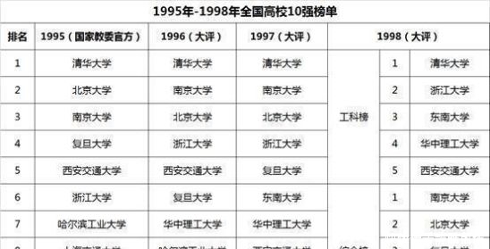 崛起|历年中国大学排行榜10强高校变迁，有的大学崛起，有的大学没落