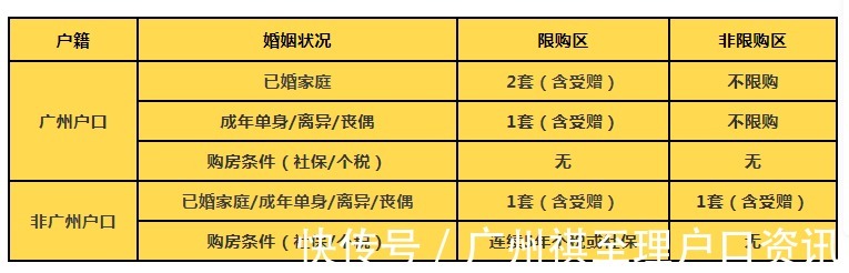 公积金|广州购房政策指南大全！2022年无户口快速买房办法！