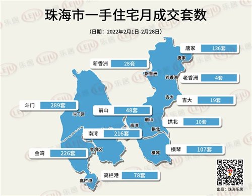 新房|2022年第一季度珠海新房市场行情综述丨珠海楼市回暖缓慢