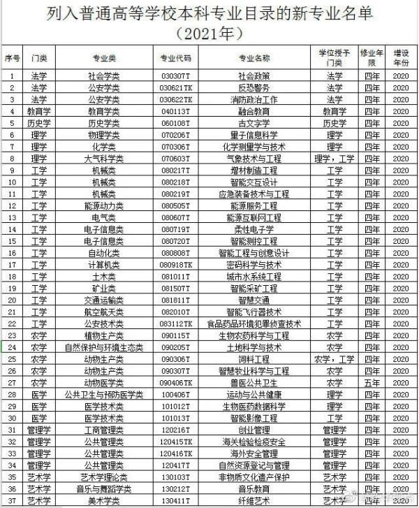 中国高校新增37个新专业丨甘肃这15所高校新增26个专业