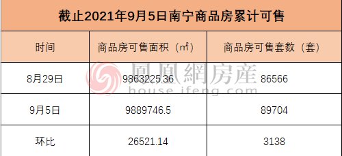 上涨|上周南宁市商品房成交2374套 环比上涨0.21%