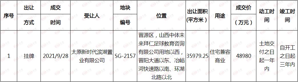 用地|土拍快讯丨新时代滨湖置业以4.898亿摘得太原晋源区一宗商住地块