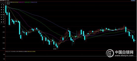 上海华通铂银:银价亚市短线急跌后企稳,