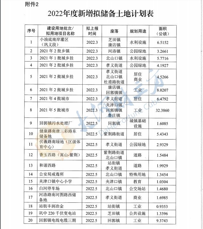 储备|郑州巩义市2022年度计划储备土地3.13万亩，资金需求35.86亿元