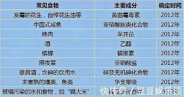 清单|不看清单不知道，我们经常吃的美食很多竟是一级致癌物……