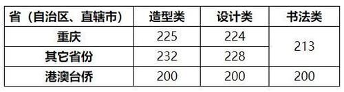 全国各院校已公布2021年校考合格分数线大汇总，你上线了吗