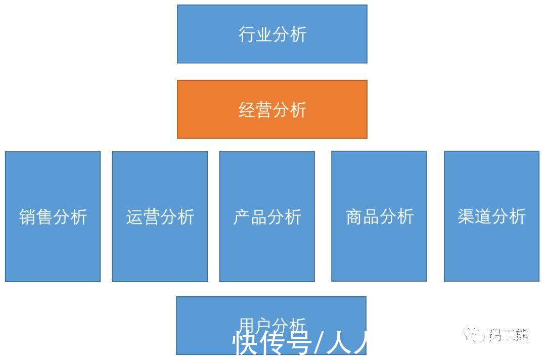 充值|一文看懂：如何搭建经营分析体系