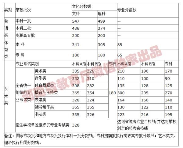 招生录取|2021年河南省普通高校招生录取控制分数线公布！