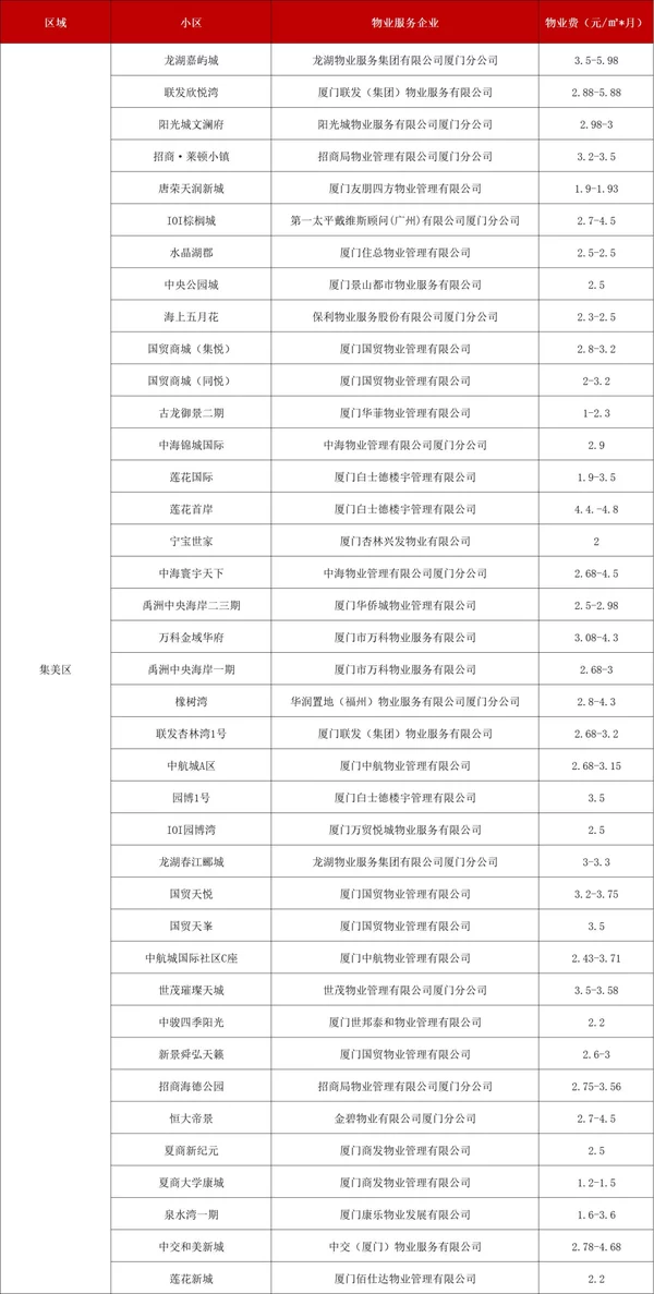 官方认证!厦门物业排名,这58家最牛!这个小区物业费最高插图31 官方认证!厦门物业排名,这58家最牛!这个小区物业费最高插图31