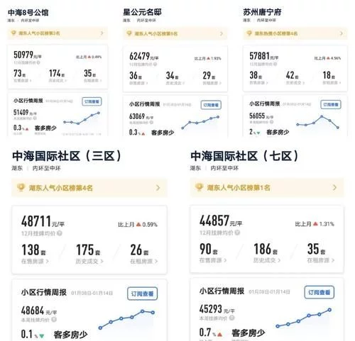 二手房强势回暖，今天我突击苏州房产交易中心，有房源挂牌5天就成交