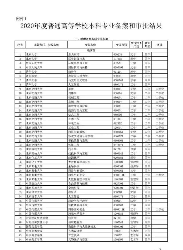 教育部官宣！2021高考新增2046个本科专业可报！