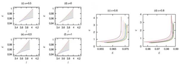 黑洞周围粒子动力学研究获进展