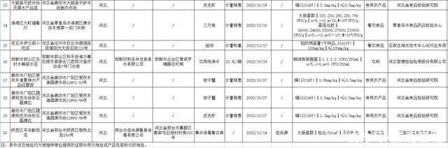 河北省通报20批次不合格抽检样品，其中9批次皮皮虾、梭子蟹镉超标