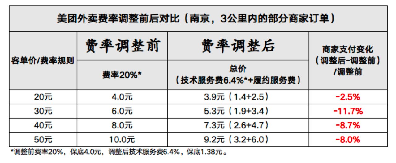 商户|美团外卖：如何让天下没有难做的外卖？