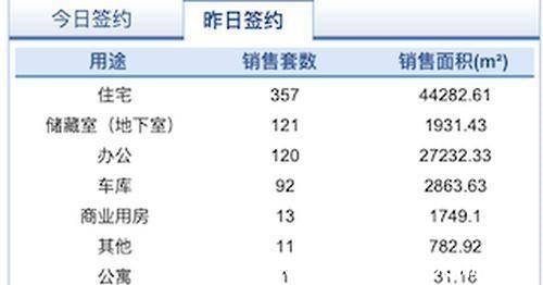 商品房|6月27日济南市共网签商品房715套